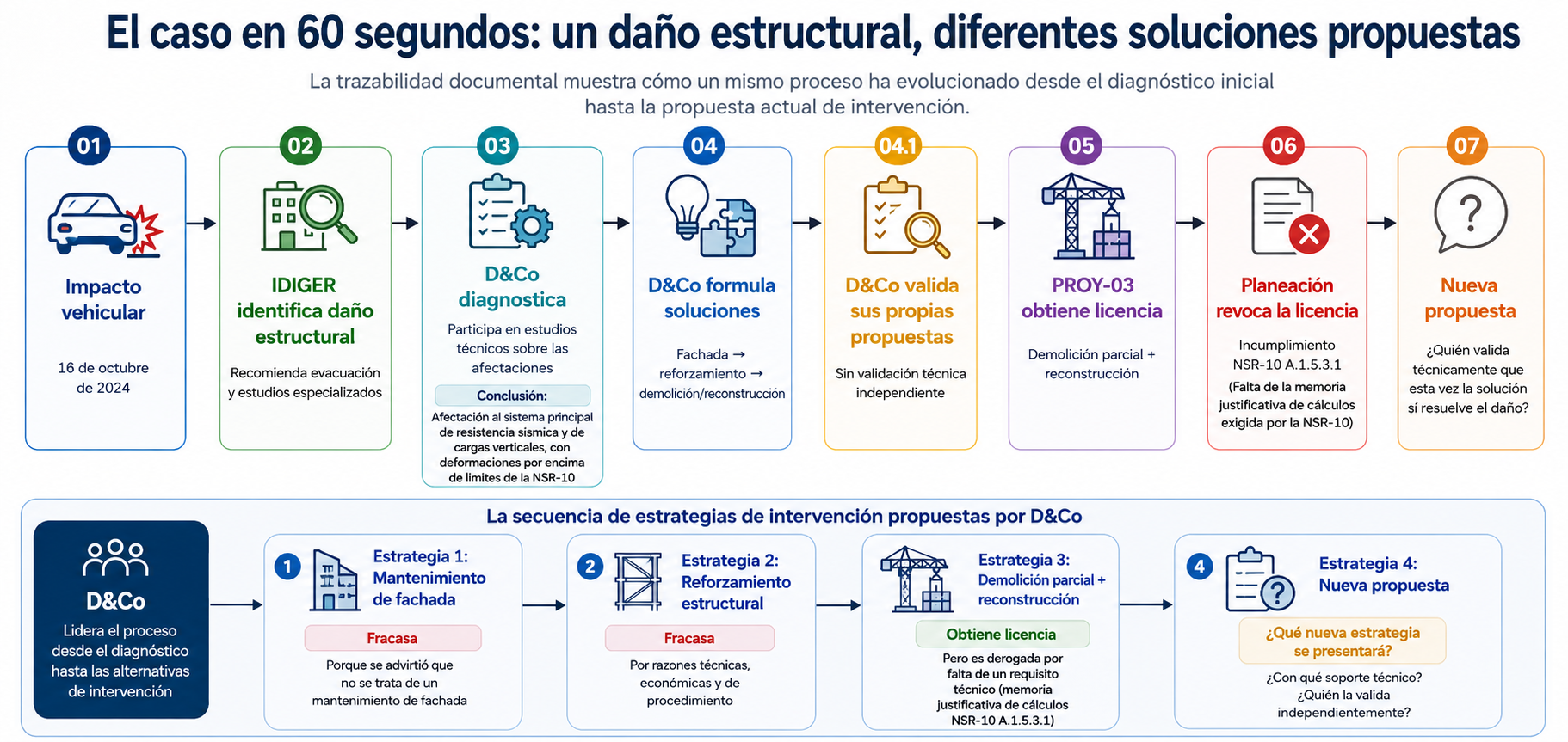 Línea de tiempo resumida del caso de la Torre 36 desde el impacto vehicular, la identificación del daño y las soluciones formuladas hasta la nueva propuesta de intervención.