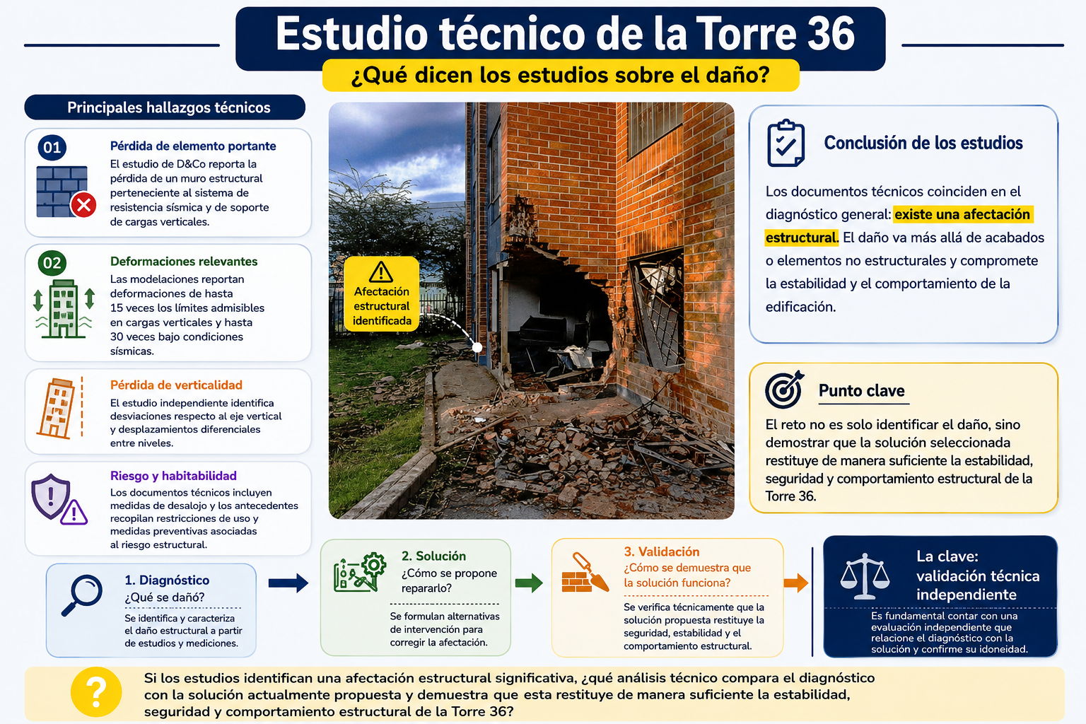 Resumen visual de los principales hallazgos técnicos del caso de la Torre 36 y la relación entre diagnóstico, solución propuesta y validación técnica independiente.